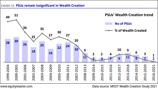 PSU Stocks Underperformance for Nearly Two Decades