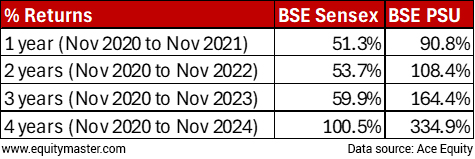 PSU Stocks Outperformance Since 2020