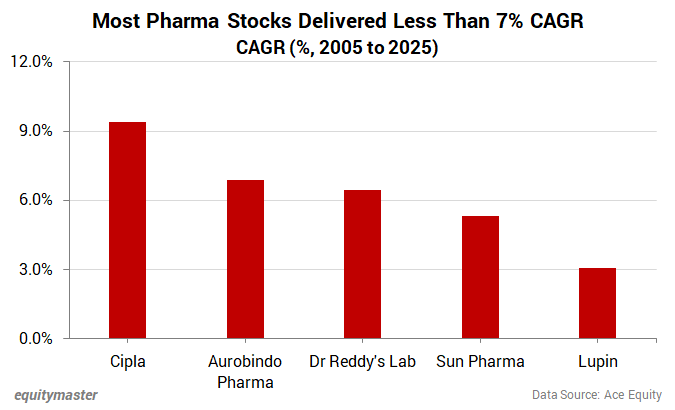 Most Pharma Stocks Delivered Less Than 7% CAGR