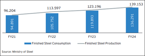 Finished Steel Production