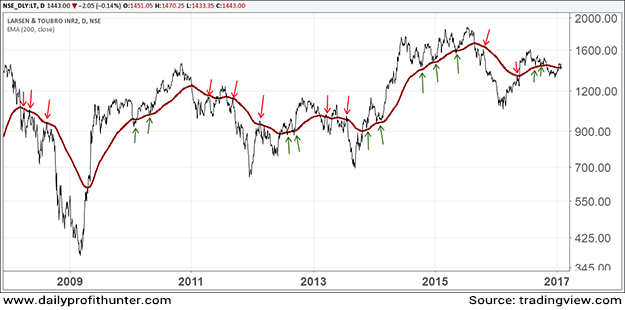 L&T's Respects its 200 EMA