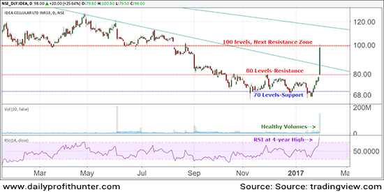 Idea Cellular Stock Price Pushed Through the Roof