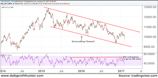 Nifty-IT Index under Pressure