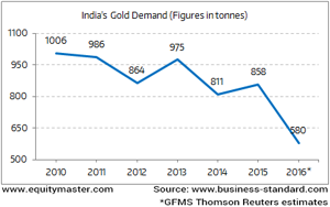 Gold Demand is Losing Appetite