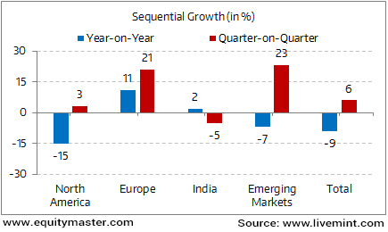 Sales Growth in Europe & Emerging Markets Aided Sequential Growth