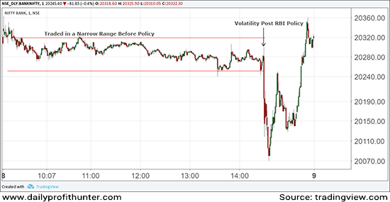 Bank Nifty Traded Volatile Post RBI policy