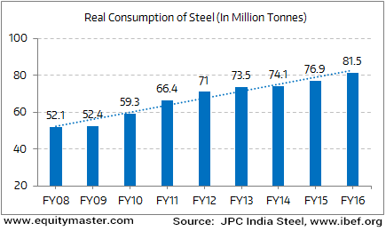 Steel Demand has Outpaced Supply Over the Last 5 Years in the Country