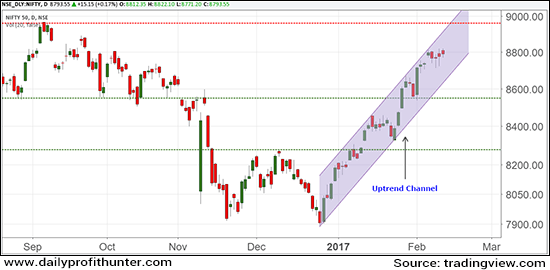 Nifty-50 Clocked 3.5% Gains