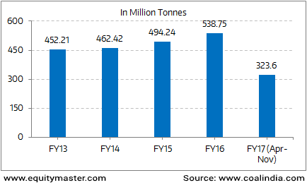 Coal India's coal production over the years