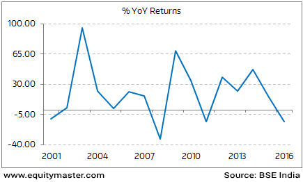 Volatility in the Pharma Stocks