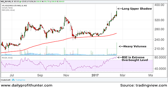 IIFL at its Lifetime High