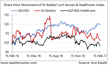 Dr Reddy Technical Chart