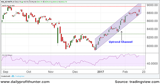 Nifty 50 Index Ends in the Green