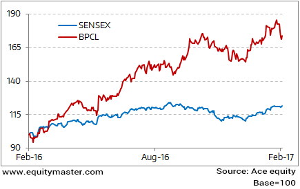 Bpcl Share Price Chart