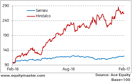 Hindalco Share Chart