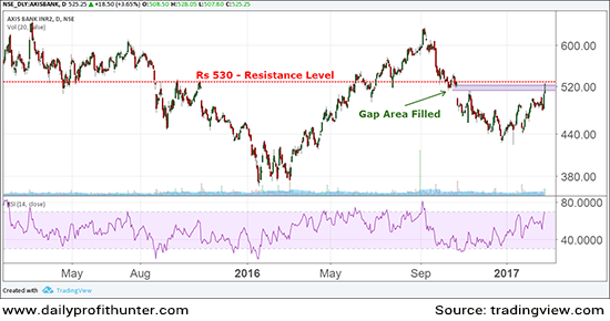 Axis Bank to Resume Its Downtrend?