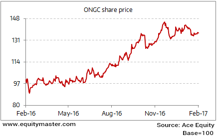 Ongc Stock Chart