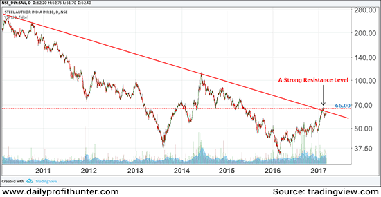 SAIL Trading Close to Strong Resistance Zone