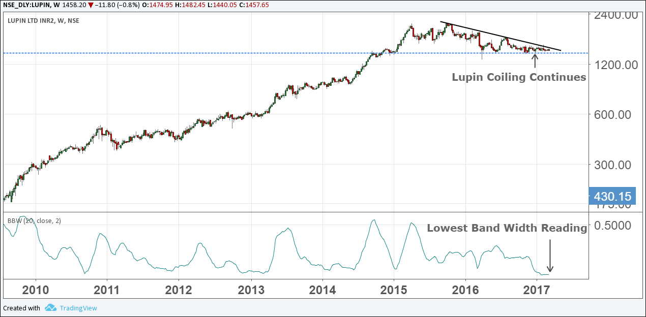 Lupin Share Price History Chart