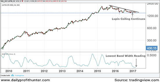 Lupin's Band Width Indicator at Lowest Level Ever