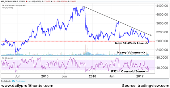 Dr Reddy Hit a New 52-Week Low