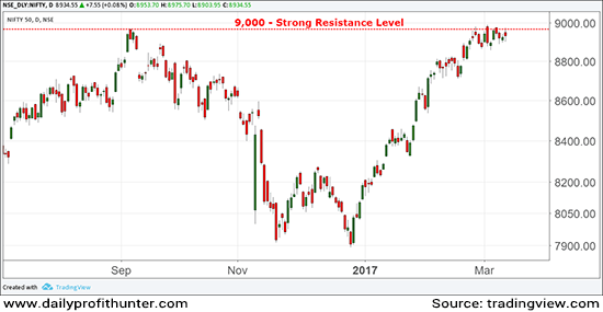 Nifty 50 Index Trades near 52-Week High