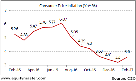 CPI Inflation at 3-month High
