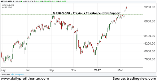 Nifty 50 Index at Its All-time High