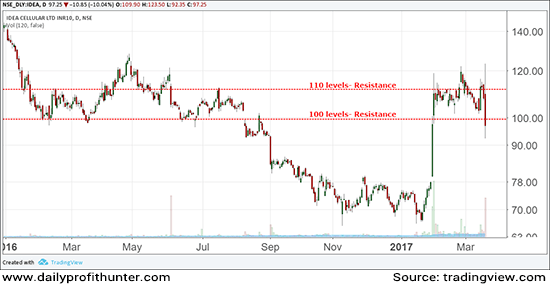 Idea Traded Volatile for the Day