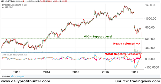 Divis Lab at a New 52-Week Low 