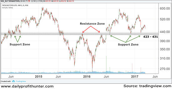 Tata Motors down 3%