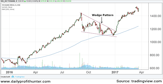 Yes Bank in Strong Momentum 