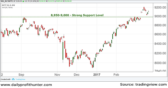 Nifty 50 Index Ends in the Red 