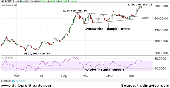 MRF Near Life High