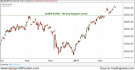 Nifty 50 Index Ends in the Green