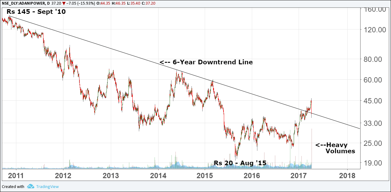 Adani Power Share Chart