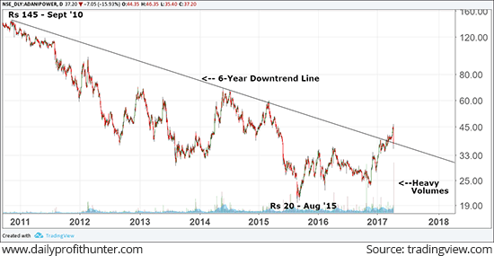 Adani Power Crashed 16% for the Day