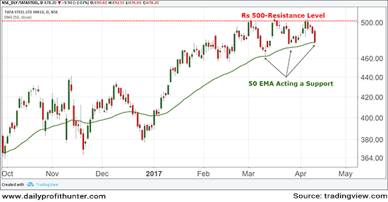  Tata Steel Trading between 500 Level and 50 EMA