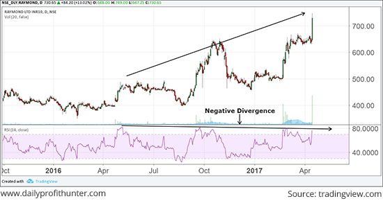 Raymond Hits New 52-Week High