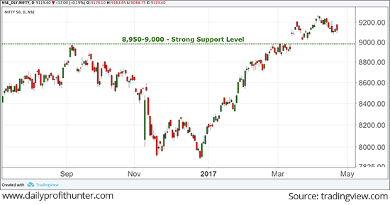  Nifty 50 Index Ends in the Red