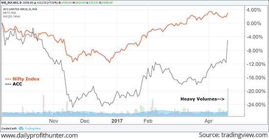 ACC Soared 7.4% for the Day