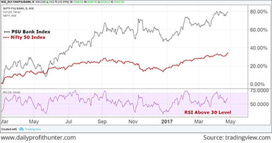 PSU Bank Index Outperforms Nifty Index