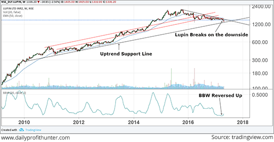 Lupin Breaks Its Eight-Month Range