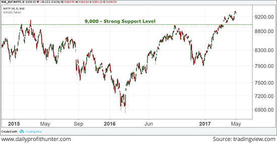 Nifty Index near Life High