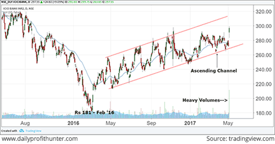 ICICI Bank Hit a New 52-Week High