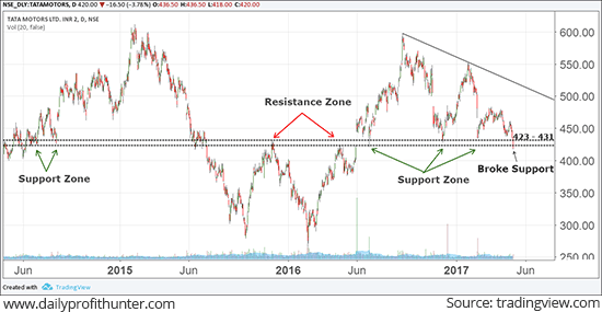 Tata Motors Hit Eleven-Month Low