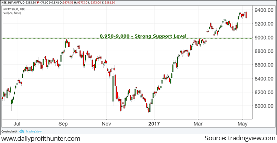 Nifty 50 Index Ends Marginally Lower
