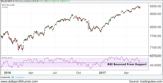 Nifty 50 Index Reclaims 9,500