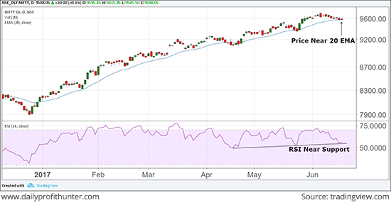 Will the Index Resume Its Upmove?