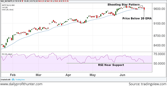 Nifty 50 Index trades on a Volatile Note